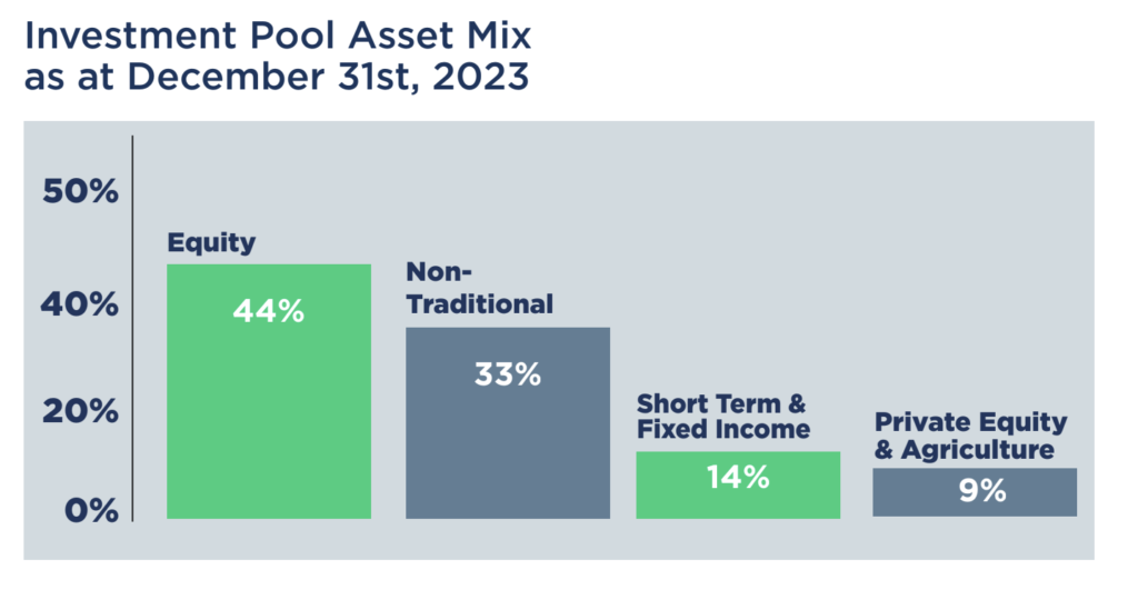 Investment Pool Asset Mix as at December 31st, 2023